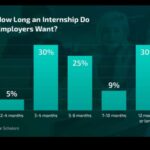 How Long is the Average Internship
