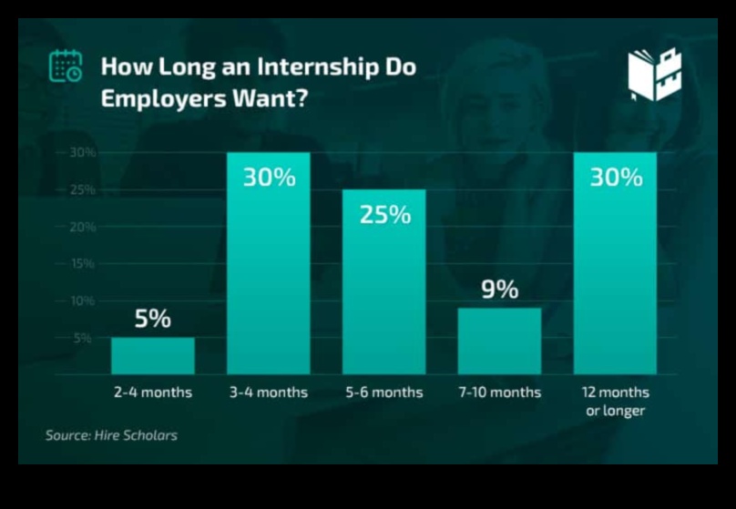 How Long is the Average Internship