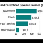 Planned Parenthood Funding and Services