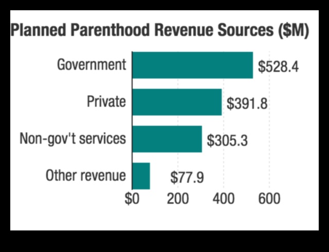 Planned Parenthood Funding and Services