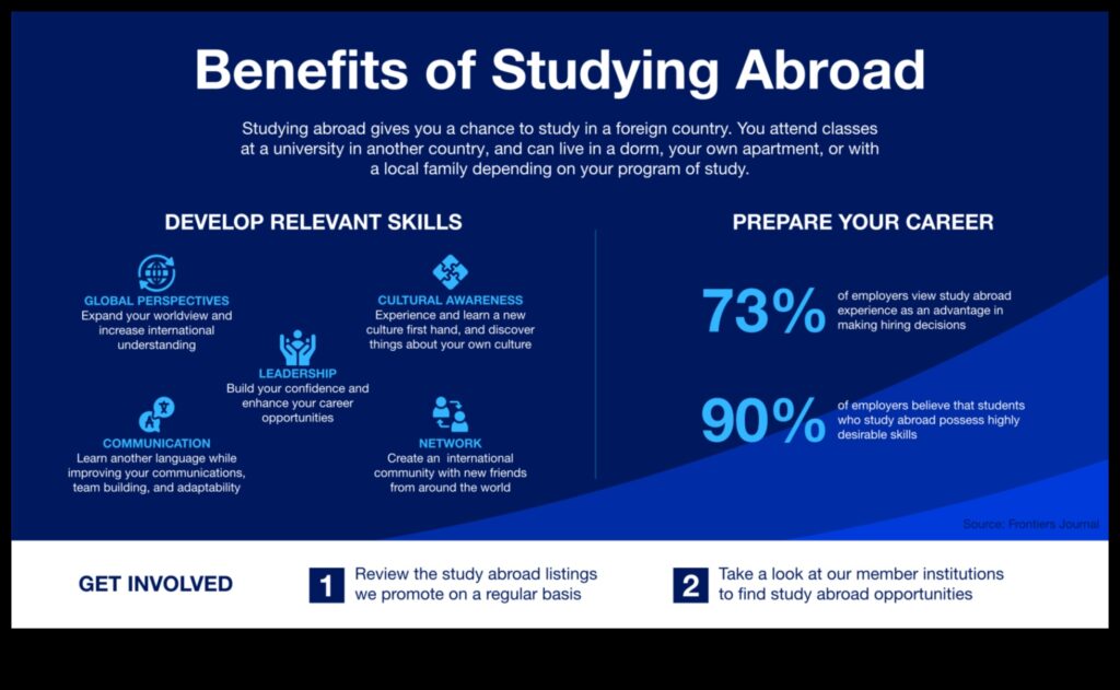 Students Abroad Gaining Skills and Perspective